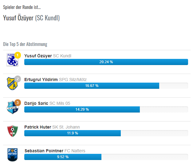 Yusuf „Spieler der Runde“